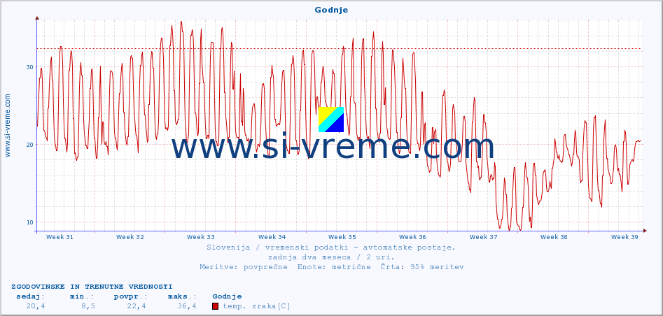 POVPREČJE :: Godnje :: temp. zraka | vlaga | smer vetra | hitrost vetra | sunki vetra | tlak | padavine | sonce | temp. tal  5cm | temp. tal 10cm | temp. tal 20cm | temp. tal 30cm | temp. tal 50cm :: zadnja dva meseca / 2 uri.