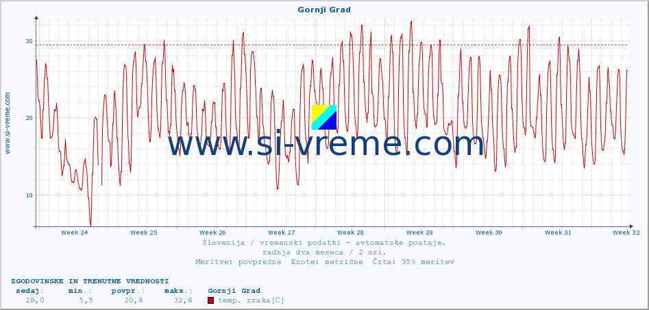 POVPREČJE :: Gornji Grad :: temp. zraka | vlaga | smer vetra | hitrost vetra | sunki vetra | tlak | padavine | sonce | temp. tal  5cm | temp. tal 10cm | temp. tal 20cm | temp. tal 30cm | temp. tal 50cm :: zadnja dva meseca / 2 uri.