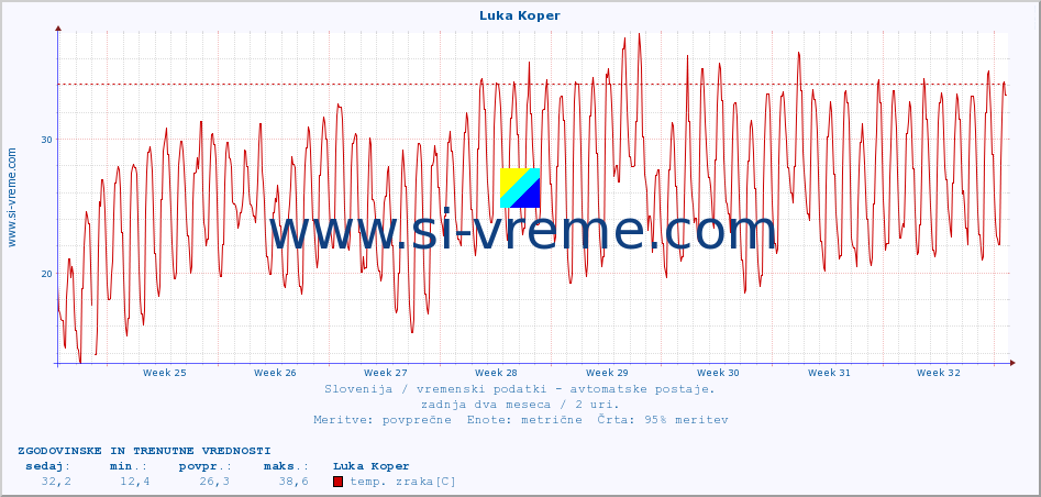 POVPREČJE :: Luka Koper :: temp. zraka | vlaga | smer vetra | hitrost vetra | sunki vetra | tlak | padavine | sonce | temp. tal  5cm | temp. tal 10cm | temp. tal 20cm | temp. tal 30cm | temp. tal 50cm :: zadnja dva meseca / 2 uri.