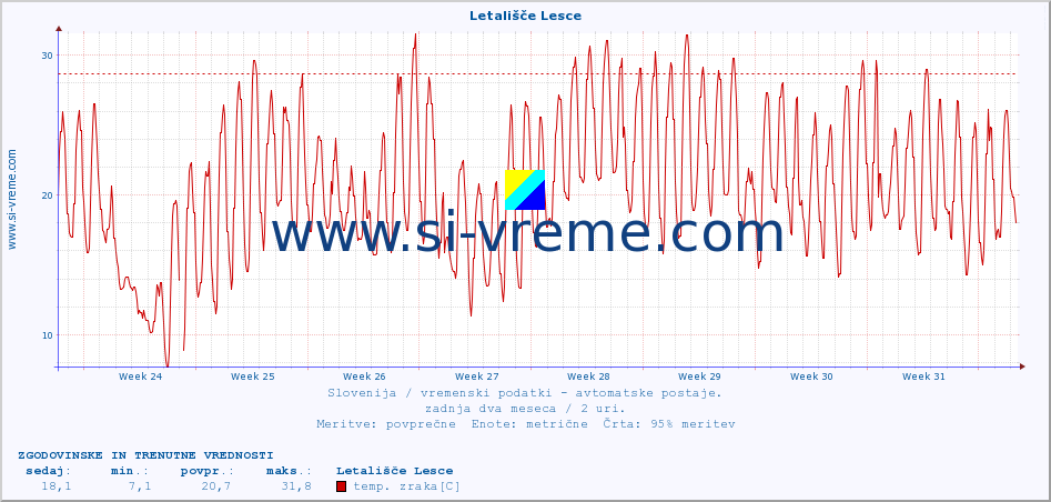 POVPREČJE :: Letališče Lesce :: temp. zraka | vlaga | smer vetra | hitrost vetra | sunki vetra | tlak | padavine | sonce | temp. tal  5cm | temp. tal 10cm | temp. tal 20cm | temp. tal 30cm | temp. tal 50cm :: zadnja dva meseca / 2 uri.