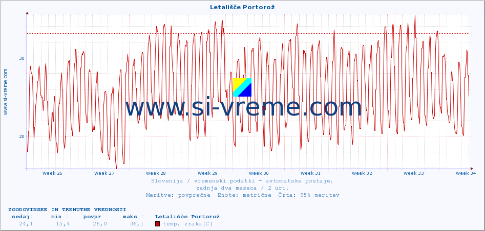 POVPREČJE :: Letališče Portorož :: temp. zraka | vlaga | smer vetra | hitrost vetra | sunki vetra | tlak | padavine | sonce | temp. tal  5cm | temp. tal 10cm | temp. tal 20cm | temp. tal 30cm | temp. tal 50cm :: zadnja dva meseca / 2 uri.