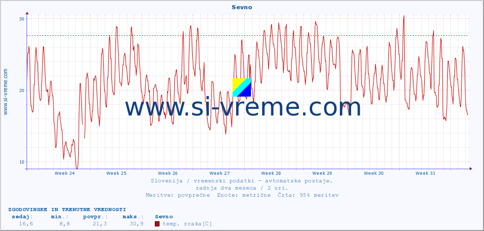 POVPREČJE :: Sevno :: temp. zraka | vlaga | smer vetra | hitrost vetra | sunki vetra | tlak | padavine | sonce | temp. tal  5cm | temp. tal 10cm | temp. tal 20cm | temp. tal 30cm | temp. tal 50cm :: zadnja dva meseca / 2 uri.