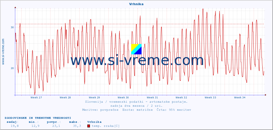 POVPREČJE :: Vrhnika :: temp. zraka | vlaga | smer vetra | hitrost vetra | sunki vetra | tlak | padavine | sonce | temp. tal  5cm | temp. tal 10cm | temp. tal 20cm | temp. tal 30cm | temp. tal 50cm :: zadnja dva meseca / 2 uri.