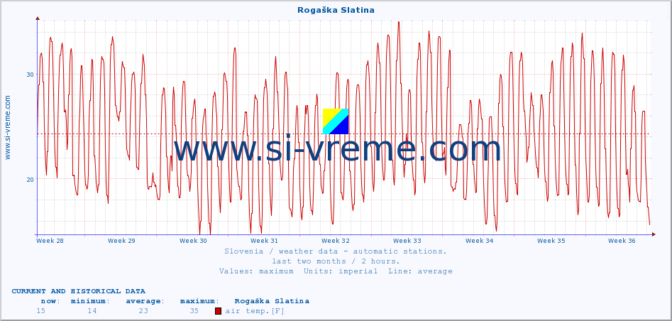  :: Rogaška Slatina :: air temp. | humi- dity | wind dir. | wind speed | wind gusts | air pressure | precipi- tation | sun strength | soil temp. 5cm / 2in | soil temp. 10cm / 4in | soil temp. 20cm / 8in | soil temp. 30cm / 12in | soil temp. 50cm / 20in :: last two months / 2 hours.