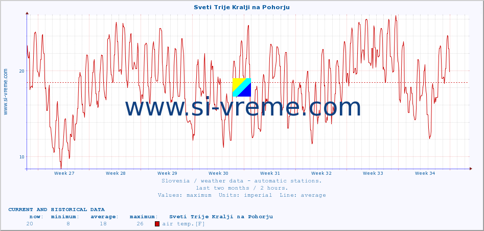  :: Sveti Trije Kralji na Pohorju :: air temp. | humi- dity | wind dir. | wind speed | wind gusts | air pressure | precipi- tation | sun strength | soil temp. 5cm / 2in | soil temp. 10cm / 4in | soil temp. 20cm / 8in | soil temp. 30cm / 12in | soil temp. 50cm / 20in :: last two months / 2 hours.