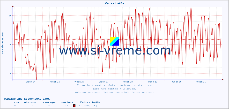  :: Velike Lašče :: air temp. | humi- dity | wind dir. | wind speed | wind gusts | air pressure | precipi- tation | sun strength | soil temp. 5cm / 2in | soil temp. 10cm / 4in | soil temp. 20cm / 8in | soil temp. 30cm / 12in | soil temp. 50cm / 20in :: last two months / 2 hours.