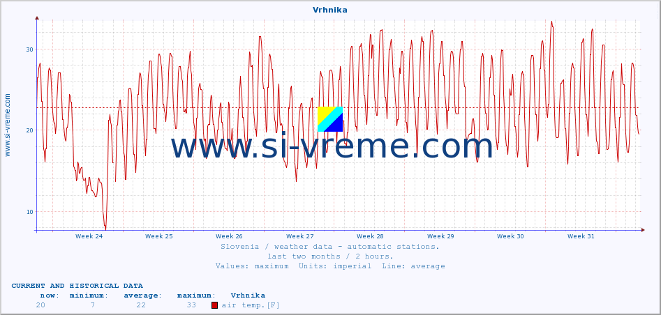  :: Vrhnika :: air temp. | humi- dity | wind dir. | wind speed | wind gusts | air pressure | precipi- tation | sun strength | soil temp. 5cm / 2in | soil temp. 10cm / 4in | soil temp. 20cm / 8in | soil temp. 30cm / 12in | soil temp. 50cm / 20in :: last two months / 2 hours.