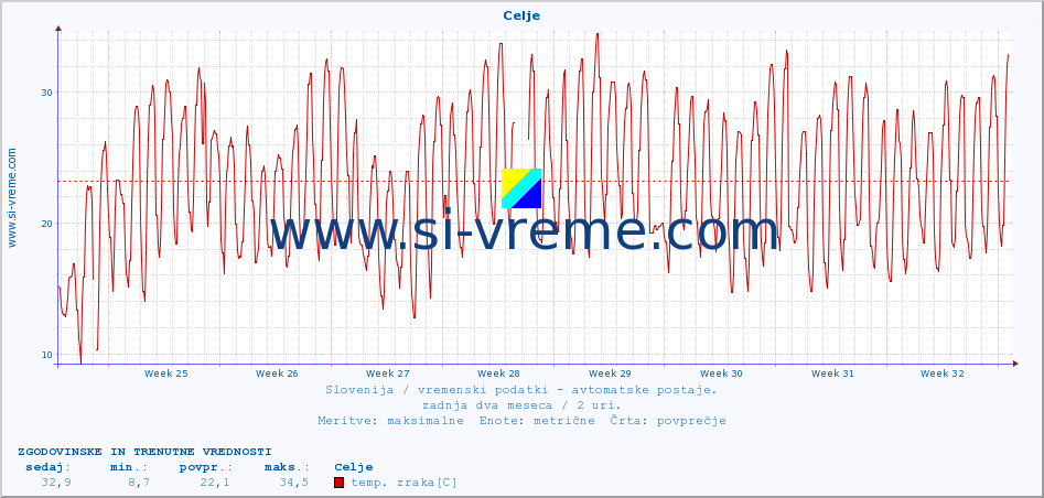 POVPREČJE :: Celje :: temp. zraka | vlaga | smer vetra | hitrost vetra | sunki vetra | tlak | padavine | sonce | temp. tal  5cm | temp. tal 10cm | temp. tal 20cm | temp. tal 30cm | temp. tal 50cm :: zadnja dva meseca / 2 uri.