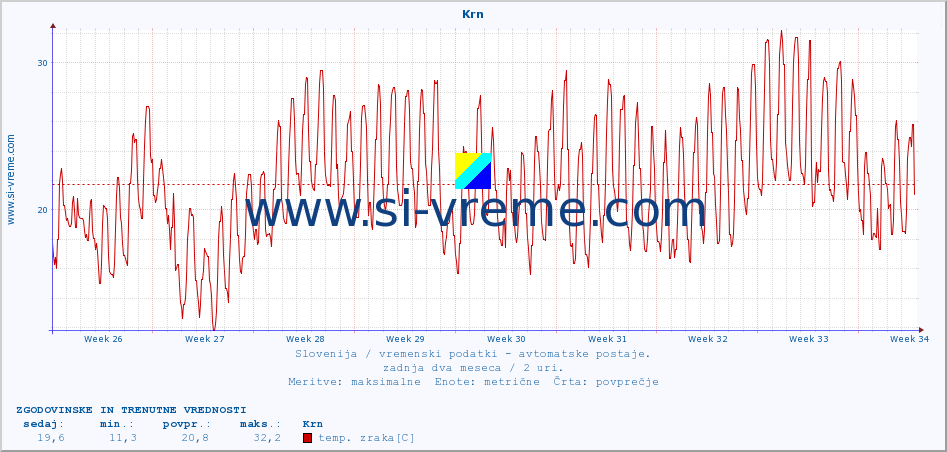 POVPREČJE :: Krn :: temp. zraka | vlaga | smer vetra | hitrost vetra | sunki vetra | tlak | padavine | sonce | temp. tal  5cm | temp. tal 10cm | temp. tal 20cm | temp. tal 30cm | temp. tal 50cm :: zadnja dva meseca / 2 uri.