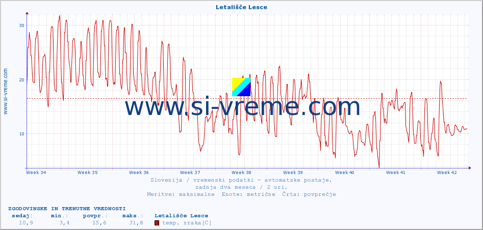 POVPREČJE :: Letališče Lesce :: temp. zraka | vlaga | smer vetra | hitrost vetra | sunki vetra | tlak | padavine | sonce | temp. tal  5cm | temp. tal 10cm | temp. tal 20cm | temp. tal 30cm | temp. tal 50cm :: zadnja dva meseca / 2 uri.