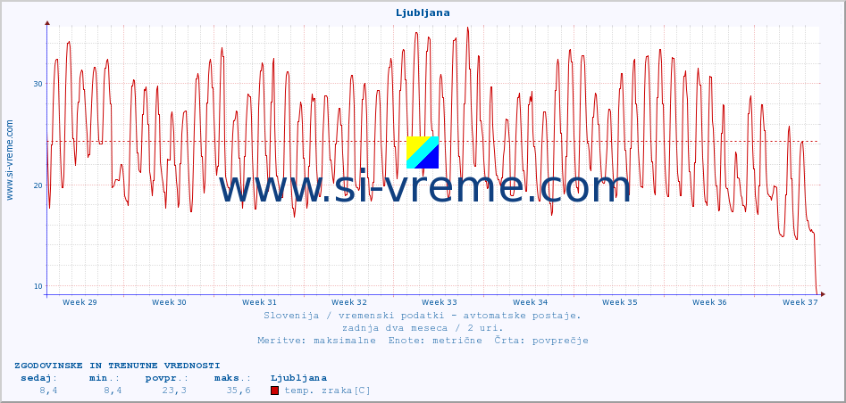 POVPREČJE :: Ljubljana :: temp. zraka | vlaga | smer vetra | hitrost vetra | sunki vetra | tlak | padavine | sonce | temp. tal  5cm | temp. tal 10cm | temp. tal 20cm | temp. tal 30cm | temp. tal 50cm :: zadnja dva meseca / 2 uri.
