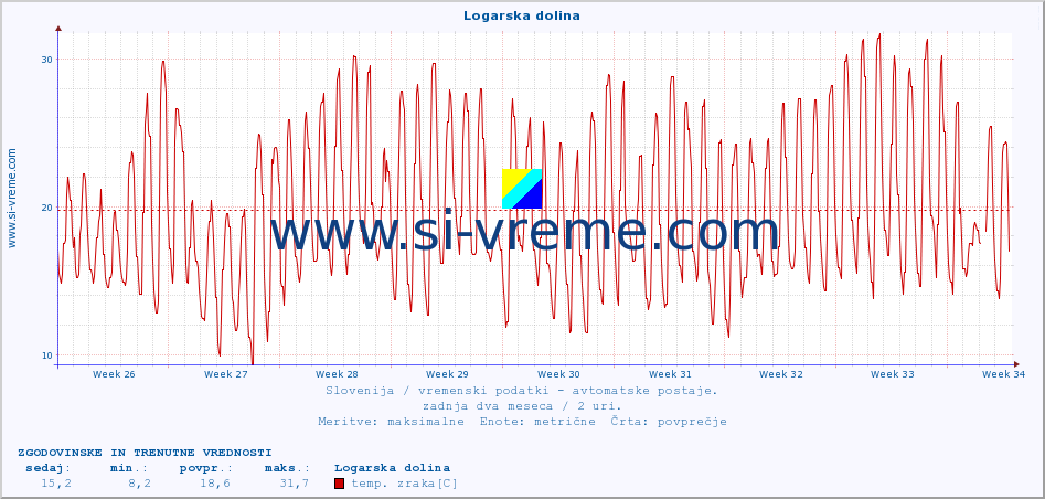 POVPREČJE :: Logarska dolina :: temp. zraka | vlaga | smer vetra | hitrost vetra | sunki vetra | tlak | padavine | sonce | temp. tal  5cm | temp. tal 10cm | temp. tal 20cm | temp. tal 30cm | temp. tal 50cm :: zadnja dva meseca / 2 uri.