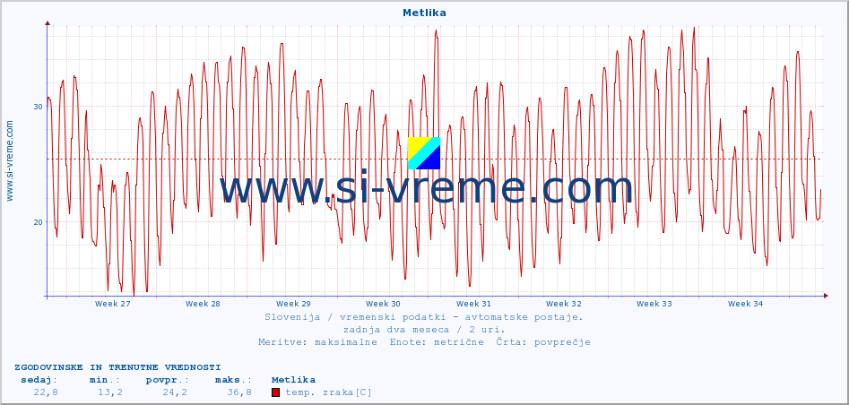 POVPREČJE :: Metlika :: temp. zraka | vlaga | smer vetra | hitrost vetra | sunki vetra | tlak | padavine | sonce | temp. tal  5cm | temp. tal 10cm | temp. tal 20cm | temp. tal 30cm | temp. tal 50cm :: zadnja dva meseca / 2 uri.