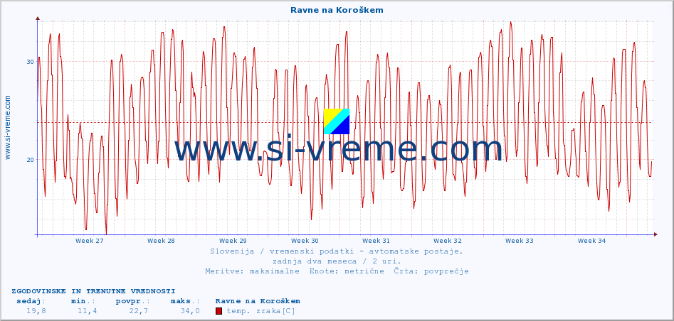 POVPREČJE :: Ravne na Koroškem :: temp. zraka | vlaga | smer vetra | hitrost vetra | sunki vetra | tlak | padavine | sonce | temp. tal  5cm | temp. tal 10cm | temp. tal 20cm | temp. tal 30cm | temp. tal 50cm :: zadnja dva meseca / 2 uri.