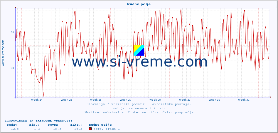 POVPREČJE :: Rudno polje :: temp. zraka | vlaga | smer vetra | hitrost vetra | sunki vetra | tlak | padavine | sonce | temp. tal  5cm | temp. tal 10cm | temp. tal 20cm | temp. tal 30cm | temp. tal 50cm :: zadnja dva meseca / 2 uri.