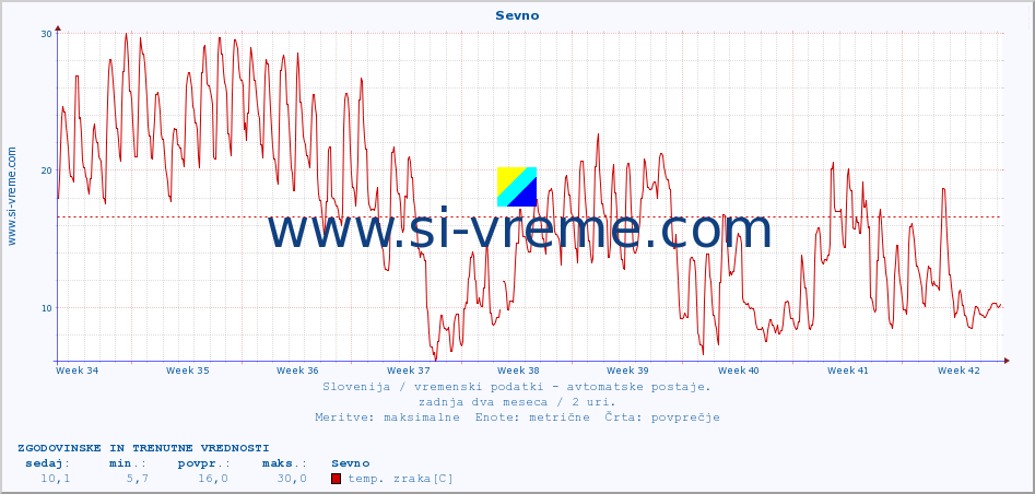 POVPREČJE :: Sevno :: temp. zraka | vlaga | smer vetra | hitrost vetra | sunki vetra | tlak | padavine | sonce | temp. tal  5cm | temp. tal 10cm | temp. tal 20cm | temp. tal 30cm | temp. tal 50cm :: zadnja dva meseca / 2 uri.