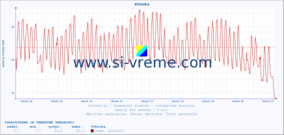 POVPREČJE :: Vrhnika :: temp. zraka | vlaga | smer vetra | hitrost vetra | sunki vetra | tlak | padavine | sonce | temp. tal  5cm | temp. tal 10cm | temp. tal 20cm | temp. tal 30cm | temp. tal 50cm :: zadnja dva meseca / 2 uri.