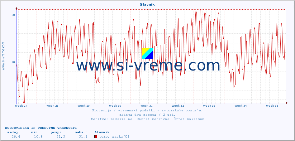 POVPREČJE :: Slavnik :: temp. zraka | vlaga | smer vetra | hitrost vetra | sunki vetra | tlak | padavine | sonce | temp. tal  5cm | temp. tal 10cm | temp. tal 20cm | temp. tal 30cm | temp. tal 50cm :: zadnja dva meseca / 2 uri.