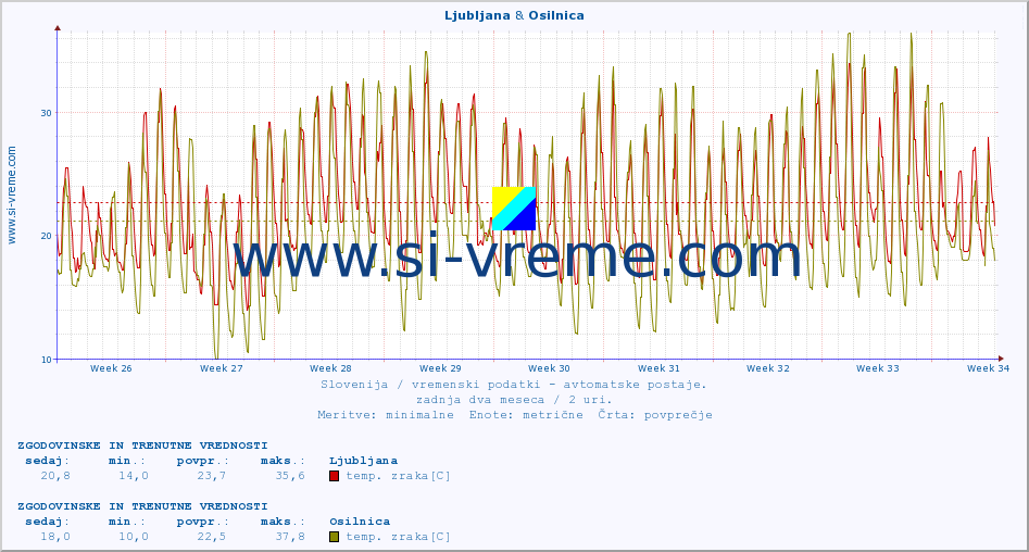 POVPREČJE :: Ljubljana & Osilnica :: temp. zraka | vlaga | smer vetra | hitrost vetra | sunki vetra | tlak | padavine | sonce | temp. tal  5cm | temp. tal 10cm | temp. tal 20cm | temp. tal 30cm | temp. tal 50cm :: zadnja dva meseca / 2 uri.