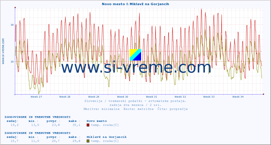 POVPREČJE :: Novo mesto & Miklavž na Gorjancih :: temp. zraka | vlaga | smer vetra | hitrost vetra | sunki vetra | tlak | padavine | sonce | temp. tal  5cm | temp. tal 10cm | temp. tal 20cm | temp. tal 30cm | temp. tal 50cm :: zadnja dva meseca / 2 uri.