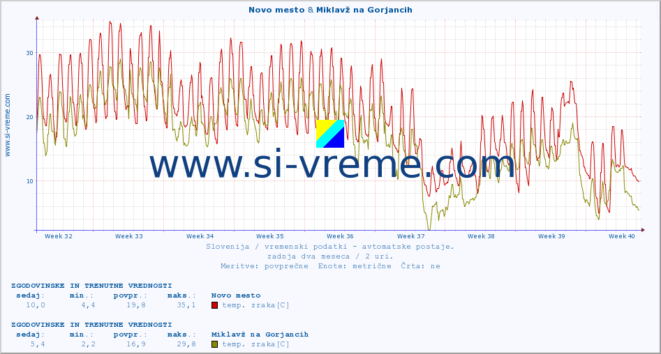 POVPREČJE :: Novo mesto & Miklavž na Gorjancih :: temp. zraka | vlaga | smer vetra | hitrost vetra | sunki vetra | tlak | padavine | sonce | temp. tal  5cm | temp. tal 10cm | temp. tal 20cm | temp. tal 30cm | temp. tal 50cm :: zadnja dva meseca / 2 uri.