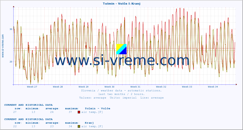  :: Tolmin - Volče & Kranj :: air temp. | humi- dity | wind dir. | wind speed | wind gusts | air pressure | precipi- tation | sun strength | soil temp. 5cm / 2in | soil temp. 10cm / 4in | soil temp. 20cm / 8in | soil temp. 30cm / 12in | soil temp. 50cm / 20in :: last two months / 2 hours.