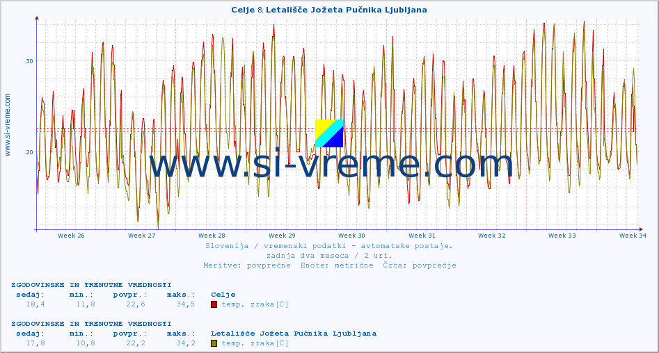 POVPREČJE :: Celje & Letališče Jožeta Pučnika Ljubljana :: temp. zraka | vlaga | smer vetra | hitrost vetra | sunki vetra | tlak | padavine | sonce | temp. tal  5cm | temp. tal 10cm | temp. tal 20cm | temp. tal 30cm | temp. tal 50cm :: zadnja dva meseca / 2 uri.