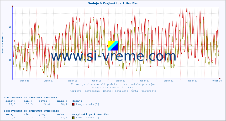 POVPREČJE :: Godnje & Krajinski park Goričko :: temp. zraka | vlaga | smer vetra | hitrost vetra | sunki vetra | tlak | padavine | sonce | temp. tal  5cm | temp. tal 10cm | temp. tal 20cm | temp. tal 30cm | temp. tal 50cm :: zadnja dva meseca / 2 uri.