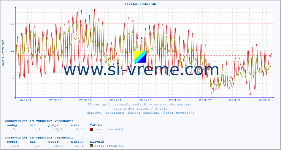 POVPREČJE :: Iskrba & Slavnik :: temp. zraka | vlaga | smer vetra | hitrost vetra | sunki vetra | tlak | padavine | sonce | temp. tal  5cm | temp. tal 10cm | temp. tal 20cm | temp. tal 30cm | temp. tal 50cm :: zadnja dva meseca / 2 uri.