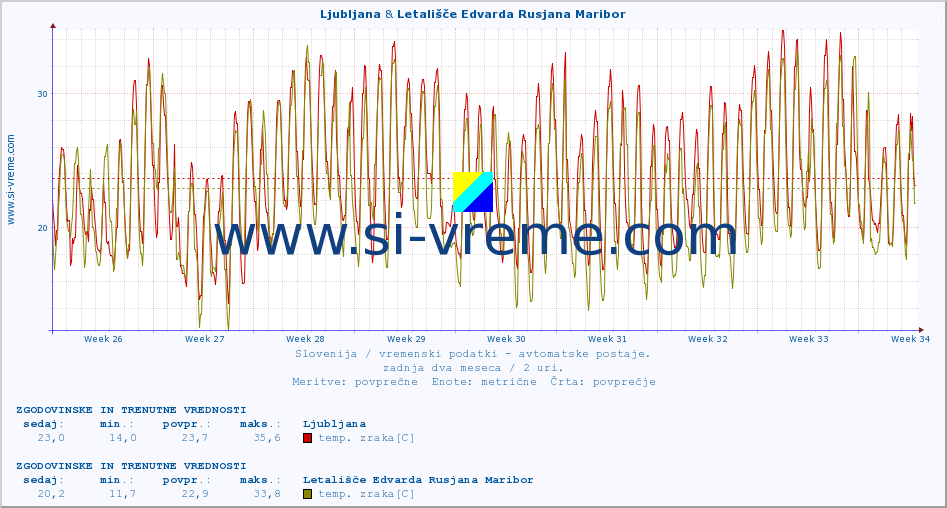 POVPREČJE :: Krško & Letališče Edvarda Rusjana Maribor :: temp. zraka | vlaga | smer vetra | hitrost vetra | sunki vetra | tlak | padavine | sonce | temp. tal  5cm | temp. tal 10cm | temp. tal 20cm | temp. tal 30cm | temp. tal 50cm :: zadnja dva meseca / 2 uri.