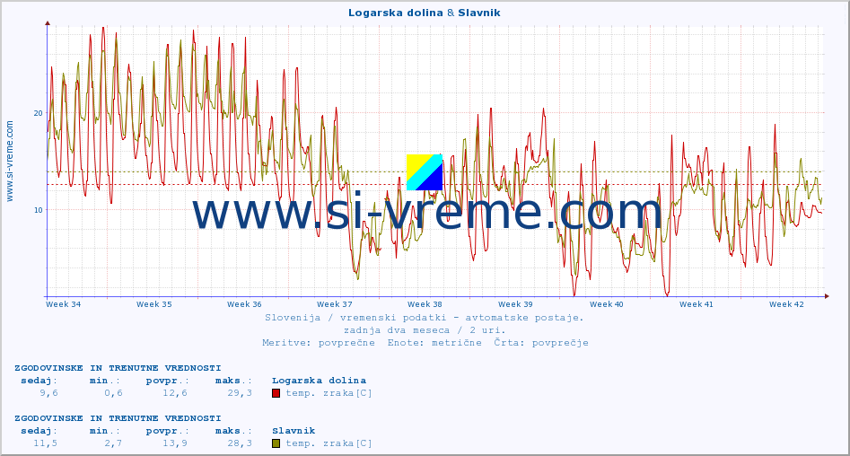 POVPREČJE :: Logarska dolina & Slavnik :: temp. zraka | vlaga | smer vetra | hitrost vetra | sunki vetra | tlak | padavine | sonce | temp. tal  5cm | temp. tal 10cm | temp. tal 20cm | temp. tal 30cm | temp. tal 50cm :: zadnja dva meseca / 2 uri.