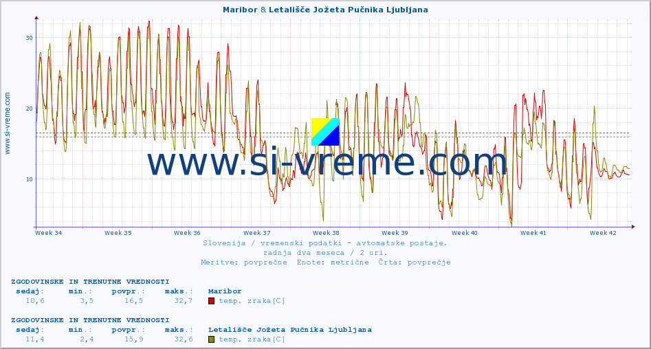 POVPREČJE :: Maribor & Letališče Jožeta Pučnika Ljubljana :: temp. zraka | vlaga | smer vetra | hitrost vetra | sunki vetra | tlak | padavine | sonce | temp. tal  5cm | temp. tal 10cm | temp. tal 20cm | temp. tal 30cm | temp. tal 50cm :: zadnja dva meseca / 2 uri.