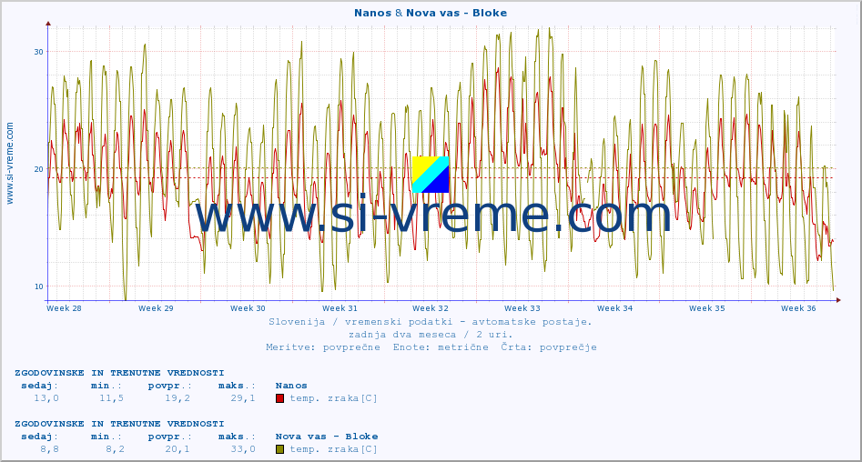 POVPREČJE :: Nanos & Nova vas - Bloke :: temp. zraka | vlaga | smer vetra | hitrost vetra | sunki vetra | tlak | padavine | sonce | temp. tal  5cm | temp. tal 10cm | temp. tal 20cm | temp. tal 30cm | temp. tal 50cm :: zadnja dva meseca / 2 uri.