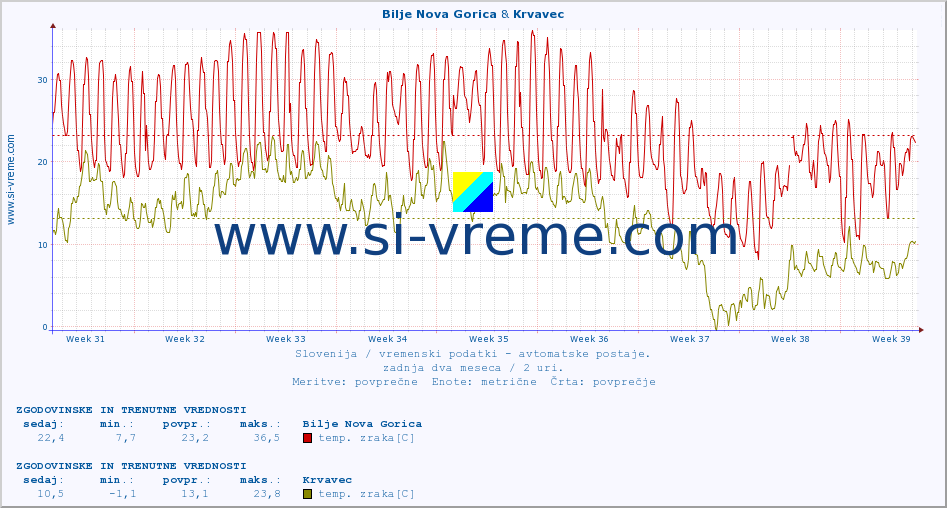 POVPREČJE :: Bilje Nova Gorica & Krvavec :: temp. zraka | vlaga | smer vetra | hitrost vetra | sunki vetra | tlak | padavine | sonce | temp. tal  5cm | temp. tal 10cm | temp. tal 20cm | temp. tal 30cm | temp. tal 50cm :: zadnja dva meseca / 2 uri.