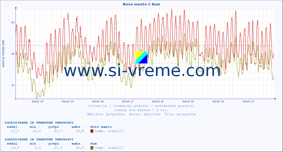 POVPREČJE :: Novo mesto & Kum :: temp. zraka | vlaga | smer vetra | hitrost vetra | sunki vetra | tlak | padavine | sonce | temp. tal  5cm | temp. tal 10cm | temp. tal 20cm | temp. tal 30cm | temp. tal 50cm :: zadnja dva meseca / 2 uri.