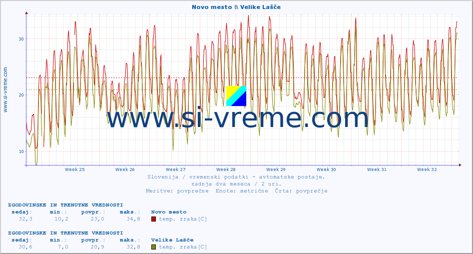 POVPREČJE :: Novo mesto & Velike Lašče :: temp. zraka | vlaga | smer vetra | hitrost vetra | sunki vetra | tlak | padavine | sonce | temp. tal  5cm | temp. tal 10cm | temp. tal 20cm | temp. tal 30cm | temp. tal 50cm :: zadnja dva meseca / 2 uri.