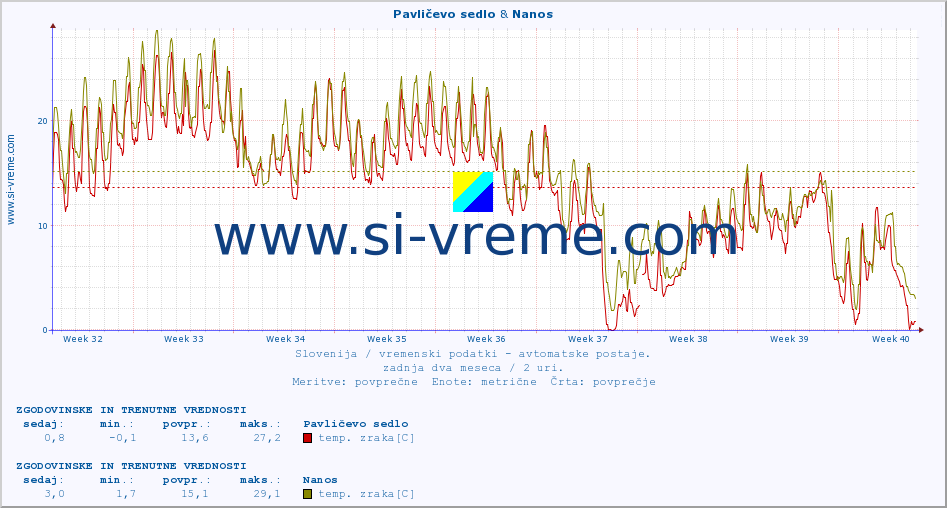 POVPREČJE :: Pavličevo sedlo & Nanos :: temp. zraka | vlaga | smer vetra | hitrost vetra | sunki vetra | tlak | padavine | sonce | temp. tal  5cm | temp. tal 10cm | temp. tal 20cm | temp. tal 30cm | temp. tal 50cm :: zadnja dva meseca / 2 uri.