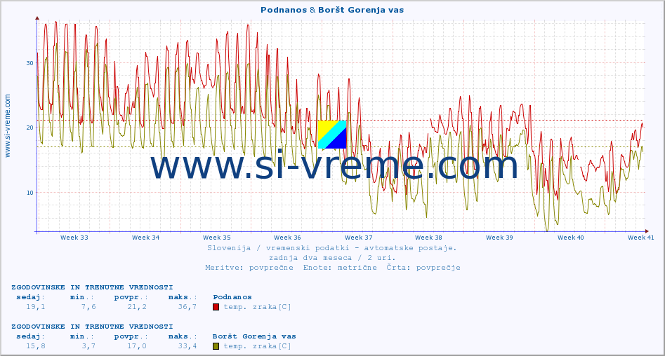 POVPREČJE :: Podnanos & Boršt Gorenja vas :: temp. zraka | vlaga | smer vetra | hitrost vetra | sunki vetra | tlak | padavine | sonce | temp. tal  5cm | temp. tal 10cm | temp. tal 20cm | temp. tal 30cm | temp. tal 50cm :: zadnja dva meseca / 2 uri.