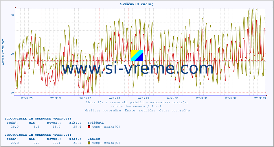 POVPREČJE :: Sviščaki & Zadlog :: temp. zraka | vlaga | smer vetra | hitrost vetra | sunki vetra | tlak | padavine | sonce | temp. tal  5cm | temp. tal 10cm | temp. tal 20cm | temp. tal 30cm | temp. tal 50cm :: zadnja dva meseca / 2 uri.