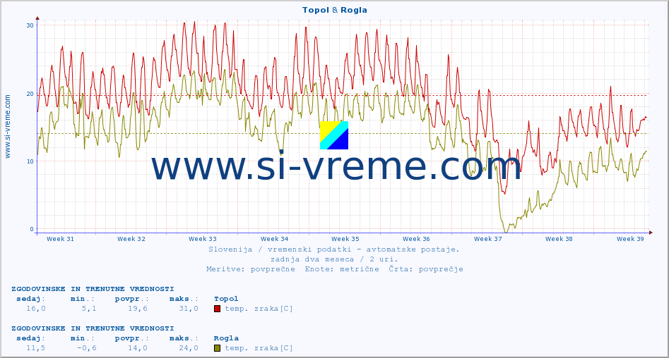 POVPREČJE :: Topol & Rogla :: temp. zraka | vlaga | smer vetra | hitrost vetra | sunki vetra | tlak | padavine | sonce | temp. tal  5cm | temp. tal 10cm | temp. tal 20cm | temp. tal 30cm | temp. tal 50cm :: zadnja dva meseca / 2 uri.