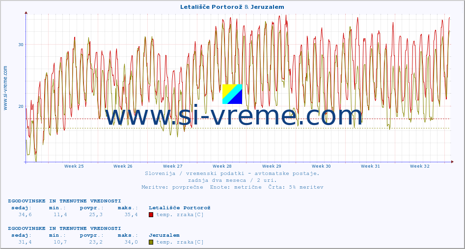 POVPREČJE :: Letališče Portorož & Jeruzalem :: temp. zraka | vlaga | smer vetra | hitrost vetra | sunki vetra | tlak | padavine | sonce | temp. tal  5cm | temp. tal 10cm | temp. tal 20cm | temp. tal 30cm | temp. tal 50cm :: zadnja dva meseca / 2 uri.