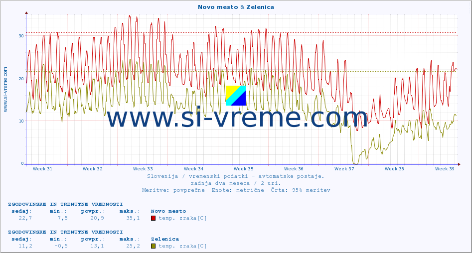 POVPREČJE :: Novo mesto & Zelenica :: temp. zraka | vlaga | smer vetra | hitrost vetra | sunki vetra | tlak | padavine | sonce | temp. tal  5cm | temp. tal 10cm | temp. tal 20cm | temp. tal 30cm | temp. tal 50cm :: zadnja dva meseca / 2 uri.