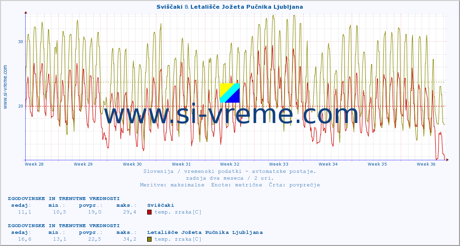 POVPREČJE :: Sviščaki & Letališče Jožeta Pučnika Ljubljana :: temp. zraka | vlaga | smer vetra | hitrost vetra | sunki vetra | tlak | padavine | sonce | temp. tal  5cm | temp. tal 10cm | temp. tal 20cm | temp. tal 30cm | temp. tal 50cm :: zadnja dva meseca / 2 uri.