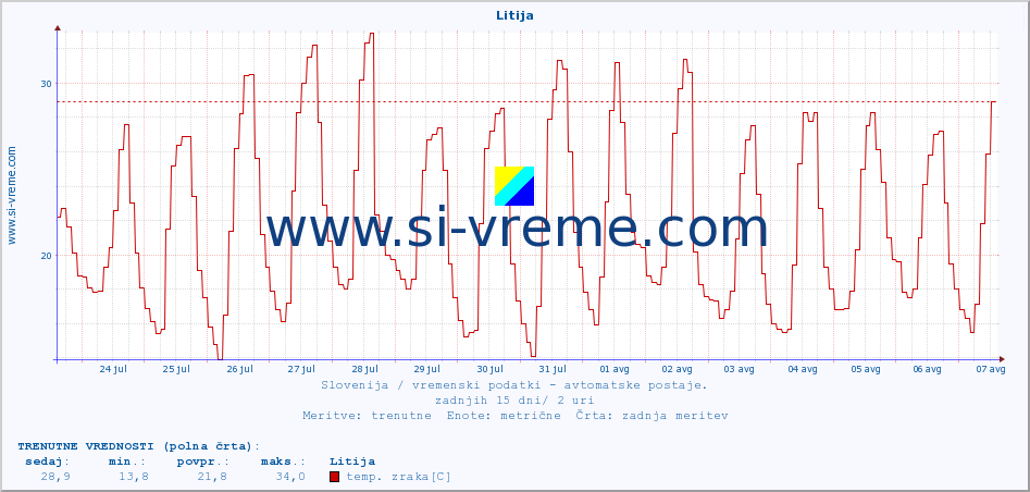 POVPREČJE :: Litija :: temp. zraka | vlaga | smer vetra | hitrost vetra | sunki vetra | tlak | padavine | sonce | temp. tal  5cm | temp. tal 10cm | temp. tal 20cm | temp. tal 30cm | temp. tal 50cm :: zadnji mesec / 2 uri.