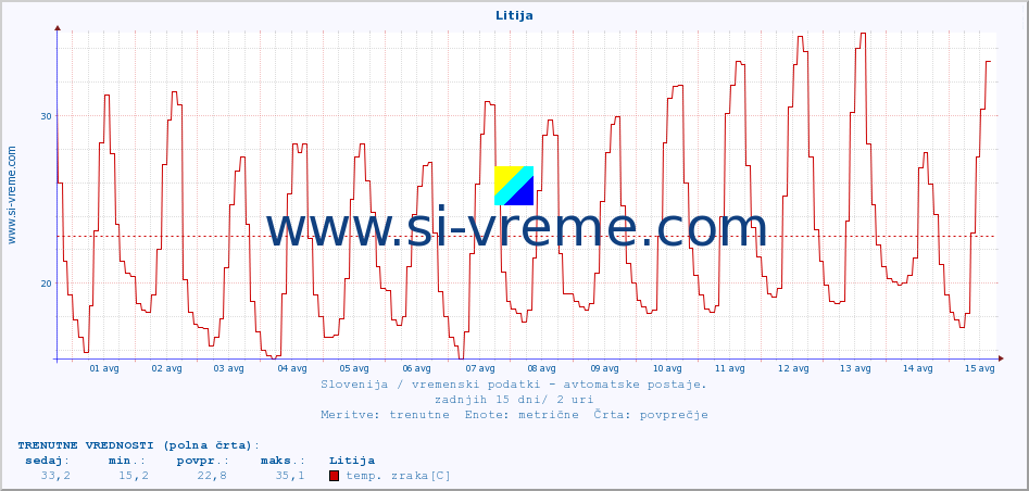 POVPREČJE :: Litija :: temp. zraka | vlaga | smer vetra | hitrost vetra | sunki vetra | tlak | padavine | sonce | temp. tal  5cm | temp. tal 10cm | temp. tal 20cm | temp. tal 30cm | temp. tal 50cm :: zadnji mesec / 2 uri.