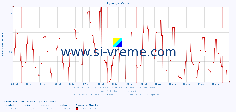 POVPREČJE :: Zgornja Kapla :: temp. zraka | vlaga | smer vetra | hitrost vetra | sunki vetra | tlak | padavine | sonce | temp. tal  5cm | temp. tal 10cm | temp. tal 20cm | temp. tal 30cm | temp. tal 50cm :: zadnji mesec / 2 uri.