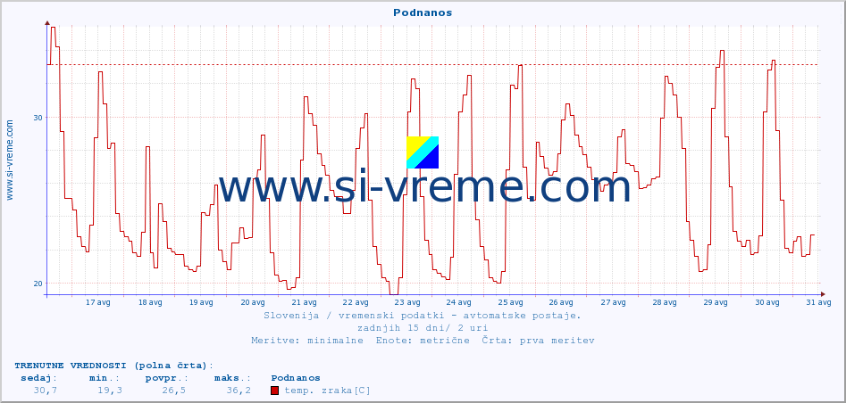 POVPREČJE :: Podnanos :: temp. zraka | vlaga | smer vetra | hitrost vetra | sunki vetra | tlak | padavine | sonce | temp. tal  5cm | temp. tal 10cm | temp. tal 20cm | temp. tal 30cm | temp. tal 50cm :: zadnji mesec / 2 uri.