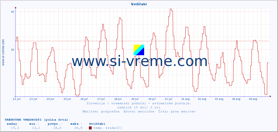 POVPREČJE :: Sviščaki :: temp. zraka | vlaga | smer vetra | hitrost vetra | sunki vetra | tlak | padavine | sonce | temp. tal  5cm | temp. tal 10cm | temp. tal 20cm | temp. tal 30cm | temp. tal 50cm :: zadnji mesec / 2 uri.