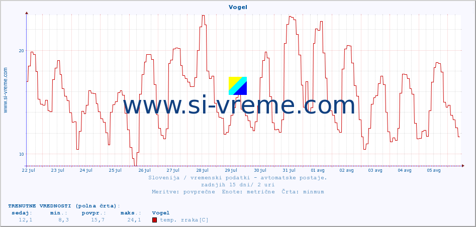 POVPREČJE :: Vogel :: temp. zraka | vlaga | smer vetra | hitrost vetra | sunki vetra | tlak | padavine | sonce | temp. tal  5cm | temp. tal 10cm | temp. tal 20cm | temp. tal 30cm | temp. tal 50cm :: zadnji mesec / 2 uri.