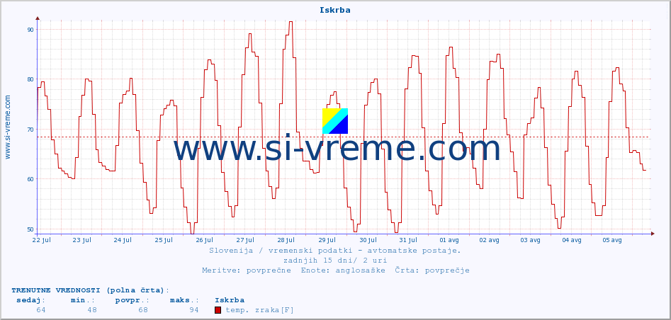 POVPREČJE :: Iskrba :: temp. zraka | vlaga | smer vetra | hitrost vetra | sunki vetra | tlak | padavine | sonce | temp. tal  5cm | temp. tal 10cm | temp. tal 20cm | temp. tal 30cm | temp. tal 50cm :: zadnji mesec / 2 uri.